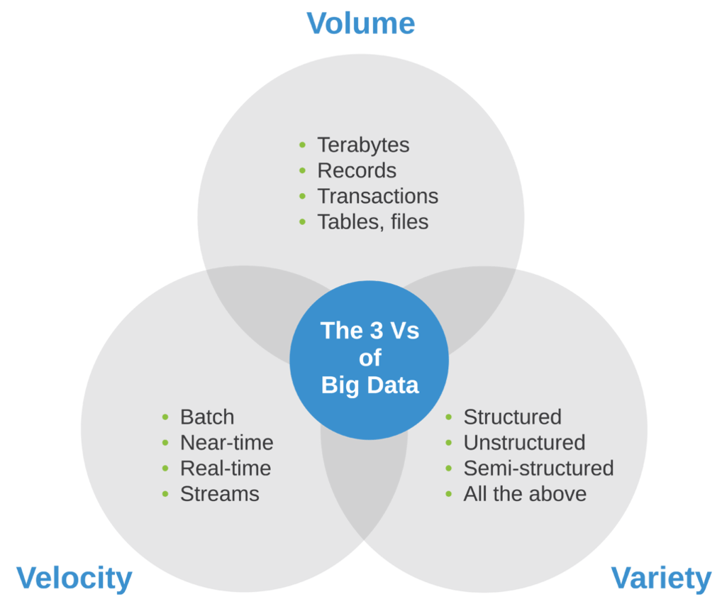 3 Vs of Big Data - Digital Transformation